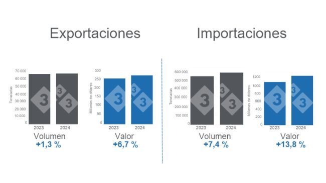 Gráfico 1. Comercio internacional de carne de cerdo en el primer cuatrimestre de 2024, variaciones anuales. Elaborado por el Departamento de Economía e Inteligencia de Mercados de 333 Latinoamérica con datos del Grupo Consultor de Mercados Agrícolas (GCMA).