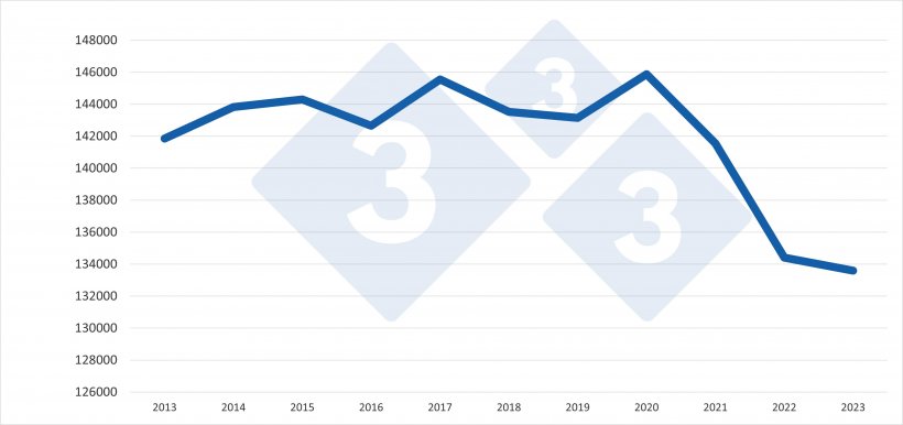 Evoluci&oacute;n del censo total porcino en la UE27 entre 2013-2023. Fuente: 333 a partir de datos de Eurostat.
