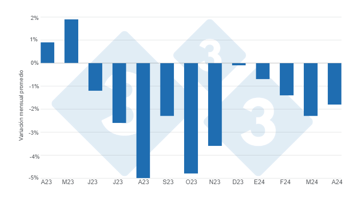 Gr&aacute;fico 1. Variaciones mensuales promedio de los precios del alimento balanceado para cerdos en los &uacute;ltimos 12 meses.&nbsp;Elaborado por el Departamento de Econom&iacute;a e Inteligencia de Mercados de 333 Latinoam&eacute;rica con datos de SIPSA - DANE.&nbsp;
