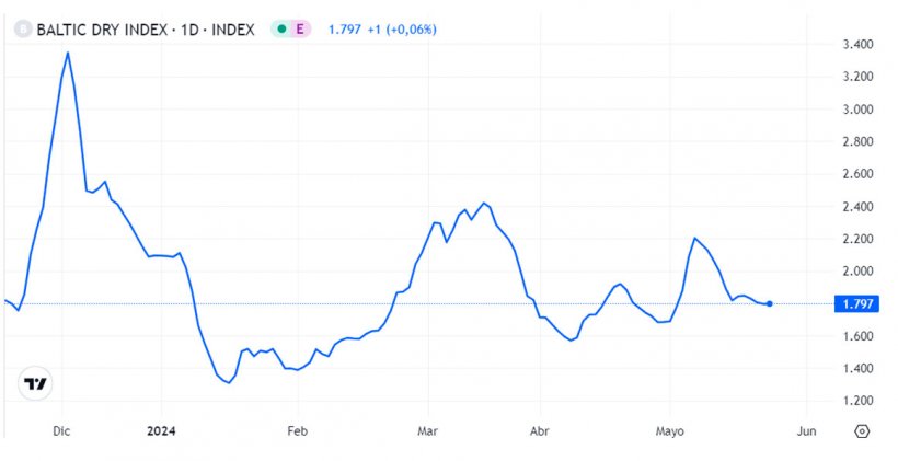 Gr&aacute;fico 1. Evoluci&oacute;n del Baltic Dry Index en el mes de mayo que es el &iacute;ndice de los fletes mar&iacute;timos (fuente: https://es.tradingeconomics.com/commodity/baltic).
