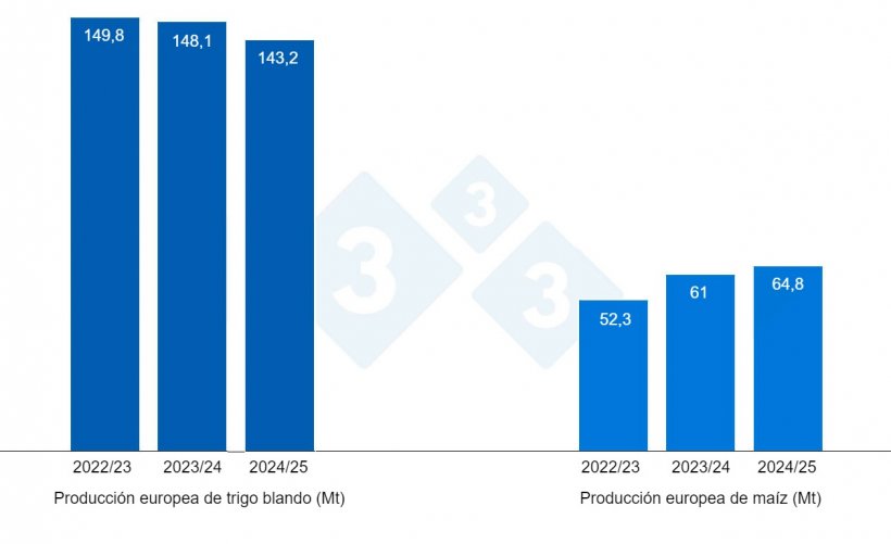 Gráfico 3. Previsión de la cosecha europea de trigo blando y maíz (fuente: USDA).