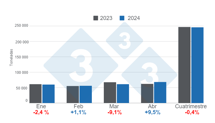 Gr&aacute;fico 1: Evoluci&oacute;n mensual del consumo aparente de carne de cerdo en el primer cuatrimestre de 2024, variaciones anuales.&nbsp;Elaborado por el Departamento de Econom&iacute;a e Inteligencia de Mercados de 333 Latinoam&eacute;rica con datos de la Secretar&iacute;a de Agricultura, Ganader&iacute;a y Pesca del Ministerio de Econom&iacute;a de Argentina.
