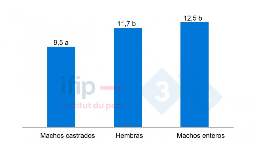 Tasa de jamones desestructurados en funci&oacute;n del sexo.
