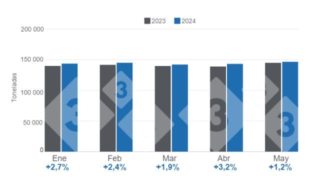 Gráfico 1.Producción mensual de carne de cerdo en el período enero - mayo de 2024 – Variaciones anuales. Elaborado por el Departamento de Economía e Inteligencia de Mercados de 333 Latinoamérica con datos del Servicio de Información Agroalimentaria y Pesquera (SIAP). 