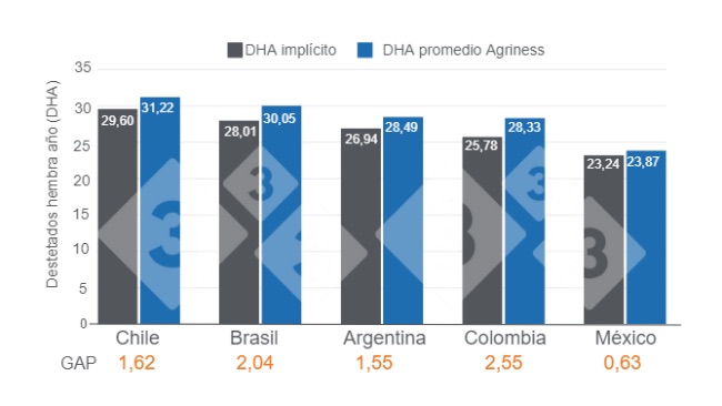 Gr&aacute;fico 1. Diferencia estimada entre el DHA impl&iacute;cito y el DHA promedio Agriness - 2023.&nbsp;&nbsp;Elaborado por el Departamento de Econom&iacute;a e Inteligencia de Mercados con datos propios y Agriness.&nbsp;
