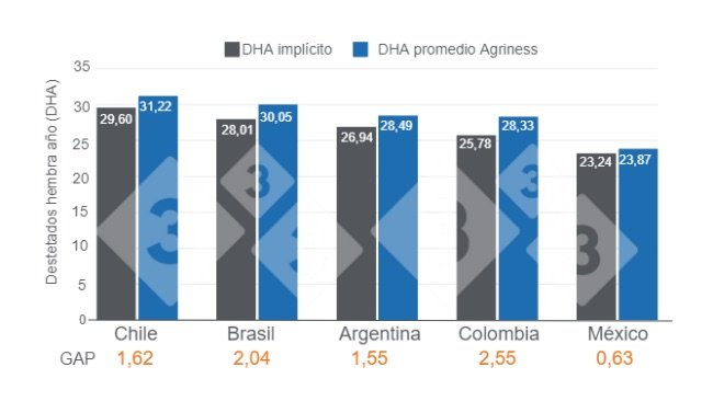Gráfico 1. Diferencia estimada entre el DHA implícito y el DHA promedio Agriness - 2023. Elaborado por el Departamento de Economía e Inteligencia de Mercados con datos propios y Agriness. 