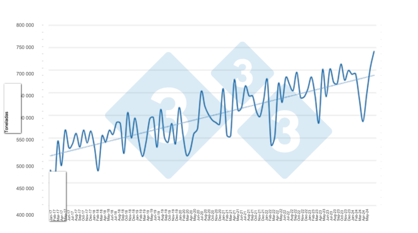 Gráfico 1: faena mensual de porcinos en los últimos 7 años y lo corrido de 2024.
Elaborado por el Departamento de Economía e Inteligencia de Mercados de 333 Latinoamérica con datos de la Secretaría de Agricultura, Ganadería y Pesca del ministerio del Ministerio de Economía de Argentina