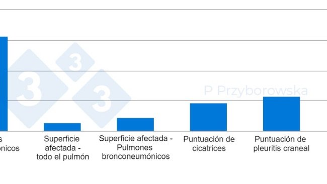 Figura 3. Los resultados del examen pulmonar se presentan en forma de gráfico.