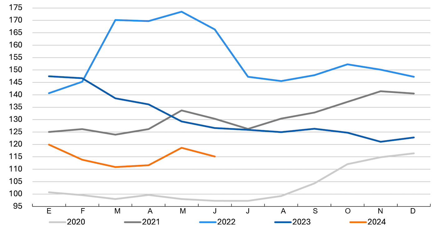 Evolution of the FAO Cereal Price Index