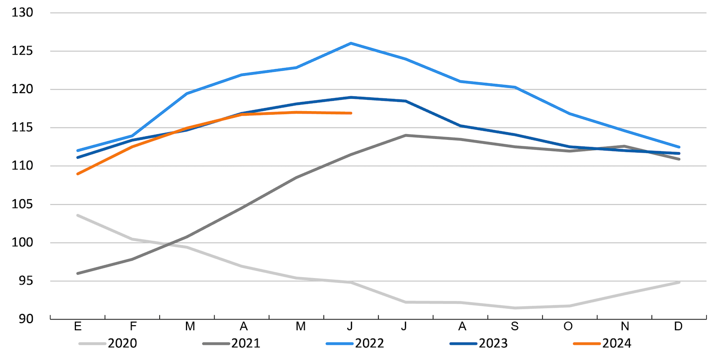 Evolution of the FAO Meat Price Index