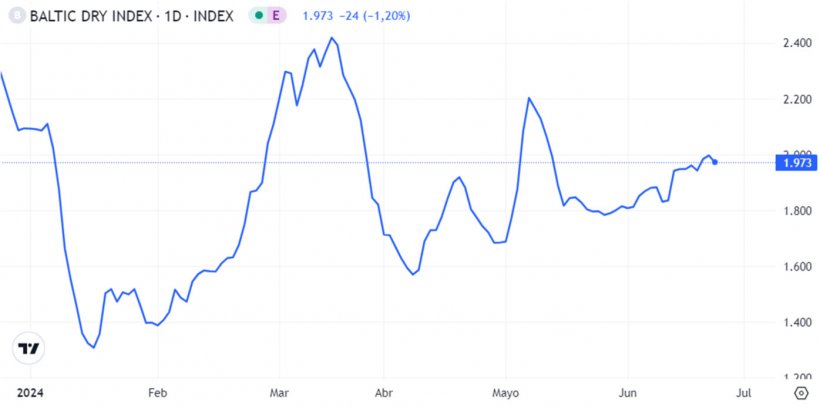 Gráfico 1. Evolución del Baltic Dry Index en el mes de junio que es el índice de los fletes marítimos (fuente: https://es.tradingeconomics.com/commodity/baltic).