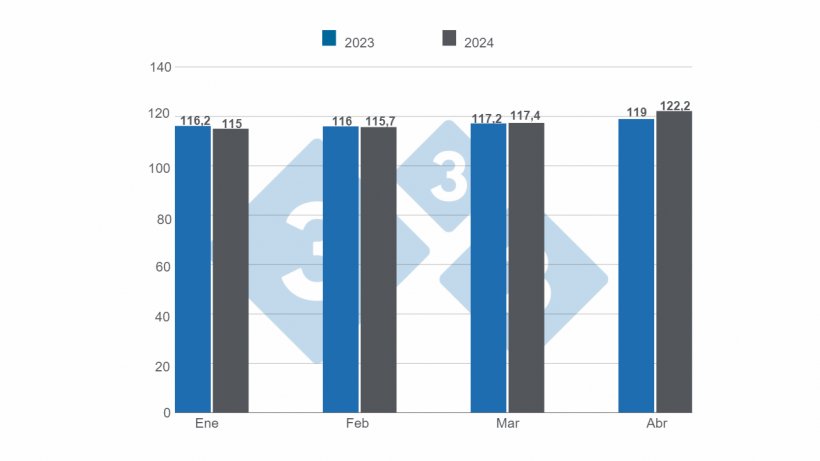 Gr&aacute;fico 4. Peso promedio mensual del cerdo beneficiado.
