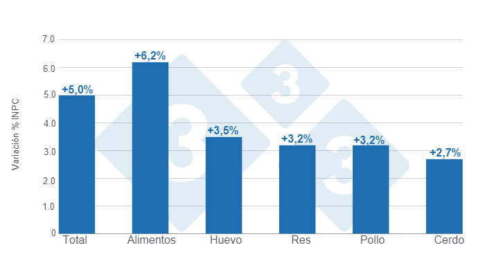 Gr&aacute;fico 1. Variaciones porcentuales anuales del INPC total, alimentos y principales prote&iacute;nas de origen animal - junio de 2024.&nbsp;Elaborado por el Departamento de Econom&iacute;a e Inteligencia de Mercados de 333 Latinoam&eacute;rica con datos del Servicio de Informaci&oacute;n Agroalimentaria y Pesquera (SIAP).&nbsp; &nbsp;
