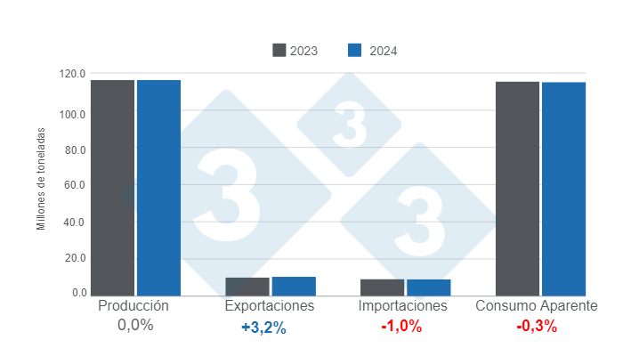 Gr&aacute;fico 2.&nbsp;Actualizaci&oacute;n de las estimaciones para las variables fundamentales de la porcicultura mundial en 2024, variaciones anuales.&nbsp;Elaborado por el Departamento de Econom&iacute;a e Inteligencia de Mercados de 333 Latinoam&eacute;rica con datos de FAS - USDA.&nbsp;
