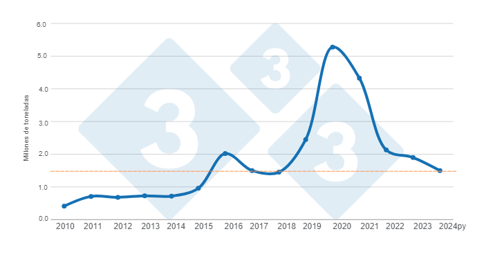 Gr&aacute;fico 1. Evoluci&oacute;n de las importaciones porcinas en China 2010 &ndash; 2024 proyectado. Elaborado por el Departamento de Econom&iacute;a e Inteligencia de Mercados de 333 Latinoam&eacute;rica con datos de FAS - USDA.
