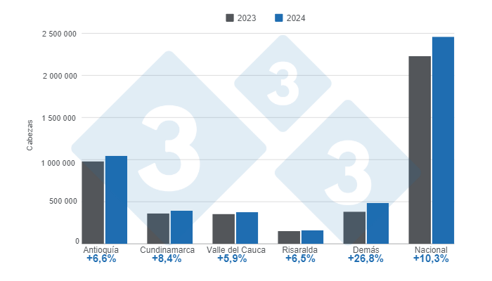 Gr&aacute;fico 1.&nbsp;Beneficio de porcinos por regi&oacute;n en el per&iacute;odo enero &ndash; mayo de 2024, variaciones anuales.&nbsp;Elaborado por el Departamento de Econom&iacute;a e Inteligencia de Mercados de 333 Latinoam&eacute;rica con datos del DANE.&nbsp;
