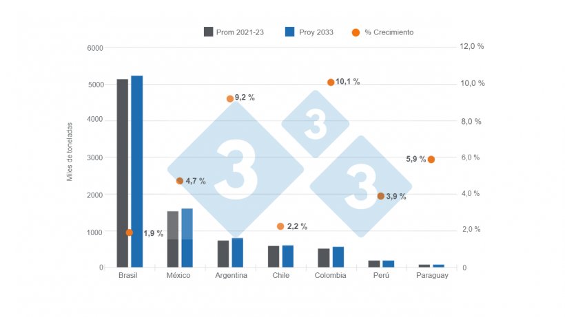 Gr&aacute;fico 3. Proyecciones de producci&oacute;n de carne de cerdo para el a&ntilde;o 2033 en los principales pa&iacute;ses de Latinoam&eacute;rica &ndash; variaciones proy 2033 respecto a la media 2021 - 2023.&nbsp;Elaborado por el Departamento de Econom&iacute;a e Inteligencia de Mercados de 333 LATAM con datos de OECD &ndash; FAO Agricultural Outlook 2024 - 2033.&nbsp;
