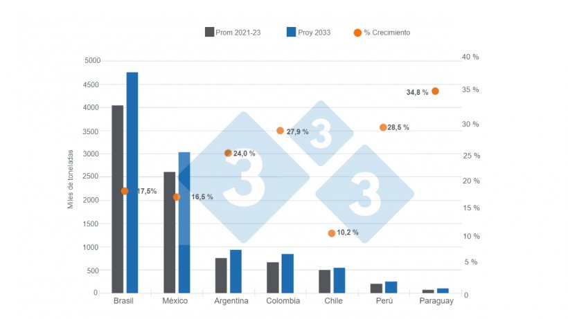 Gr&aacute;fico 4. Proyecciones de consumo aparente de carne de cerdo para el a&ntilde;o 2033 en los principales pa&iacute;ses de Latinoam&eacute;rica &ndash; variaciones proy 2033 respecto a la media 2021 - 2023.&nbsp;Elaborado por el Departamento de Econom&iacute;a e Inteligencia de Mercados de 333 LATAM con datos de OECD &ndash; FAO Agricultural Outlook 2024 - 2033&nbsp;
