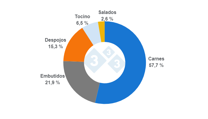 Gr&aacute;fico 1. Participaci&oacute;n de las partidas arancelarias dentro del total de las importaciones para el per&iacute;odo ene &ndash; may 2024.&nbsp;Elaborado por el Departamento de Econom&iacute;a e Inteligencia de Mercados de 333 Latinoam&eacute;rica con datos del Instituto Nacional de Estad&iacute;stica y Censo &ndash; Panam&aacute; (INEC).&nbsp;
