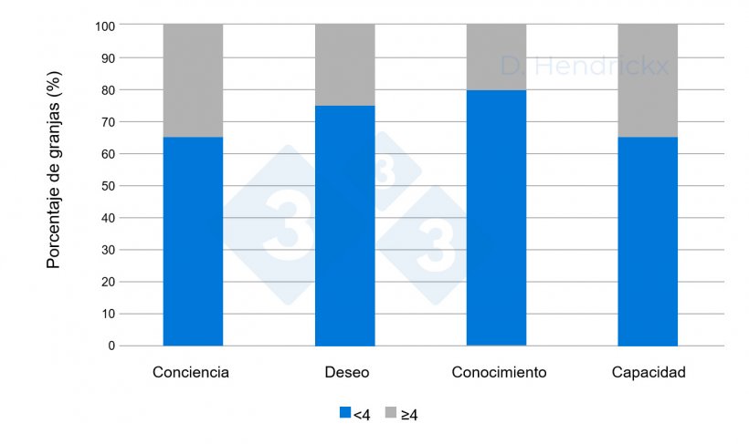 Figura 1. Diferencias entre la concienciaci&oacute;n, el deseo, el conocimiento y la capacidad de los ganaderos para la erradicaci&oacute;n del PRRSV.
