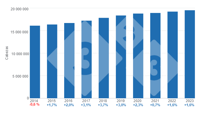 Gr&aacute;fico 1. Evoluci&oacute;n del inventario total de porcinos, variaciones porcentuales anuales.&nbsp;Elaborado por el Departamento de Econom&iacute;a e Inteligencia de Mercados con datos del Servicio de Informaci&oacute;n Agroalimentaria y Pesquera (SIAP).
