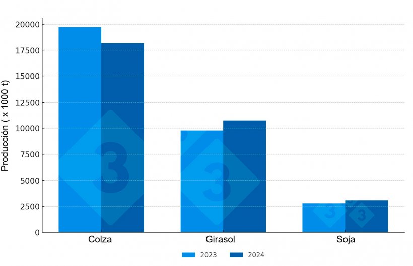 Producción de oleaginosas en la UE-27 (cosecha 2023 y previsiones para cosecha 2024). Fuente: 333 a partir de datos de COPA-COGECA.