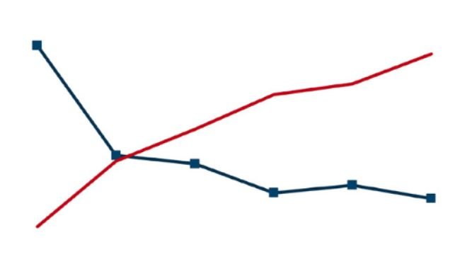 Granjas porcinas de EE. UU. y cerdos por granja. Fuente: Censo de Agricultura del USDA-NASS, 2022.