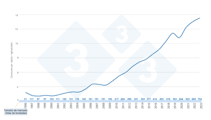 Gr&aacute;fico 1. Evoluci&oacute;n del consumo per c&aacute;pita y el tama&ntilde;o de mercado de la carne de cerdo en Colombia en los &uacute;ltimos 27 a&ntilde;os.&nbsp;Elaborado por el Departamento de Econom&iacute;a e Inteligencia de Mercados de 333 Latinoam&eacute;rica con datos de Dane, Porkcolombia y 333 Latam. &nbsp;
