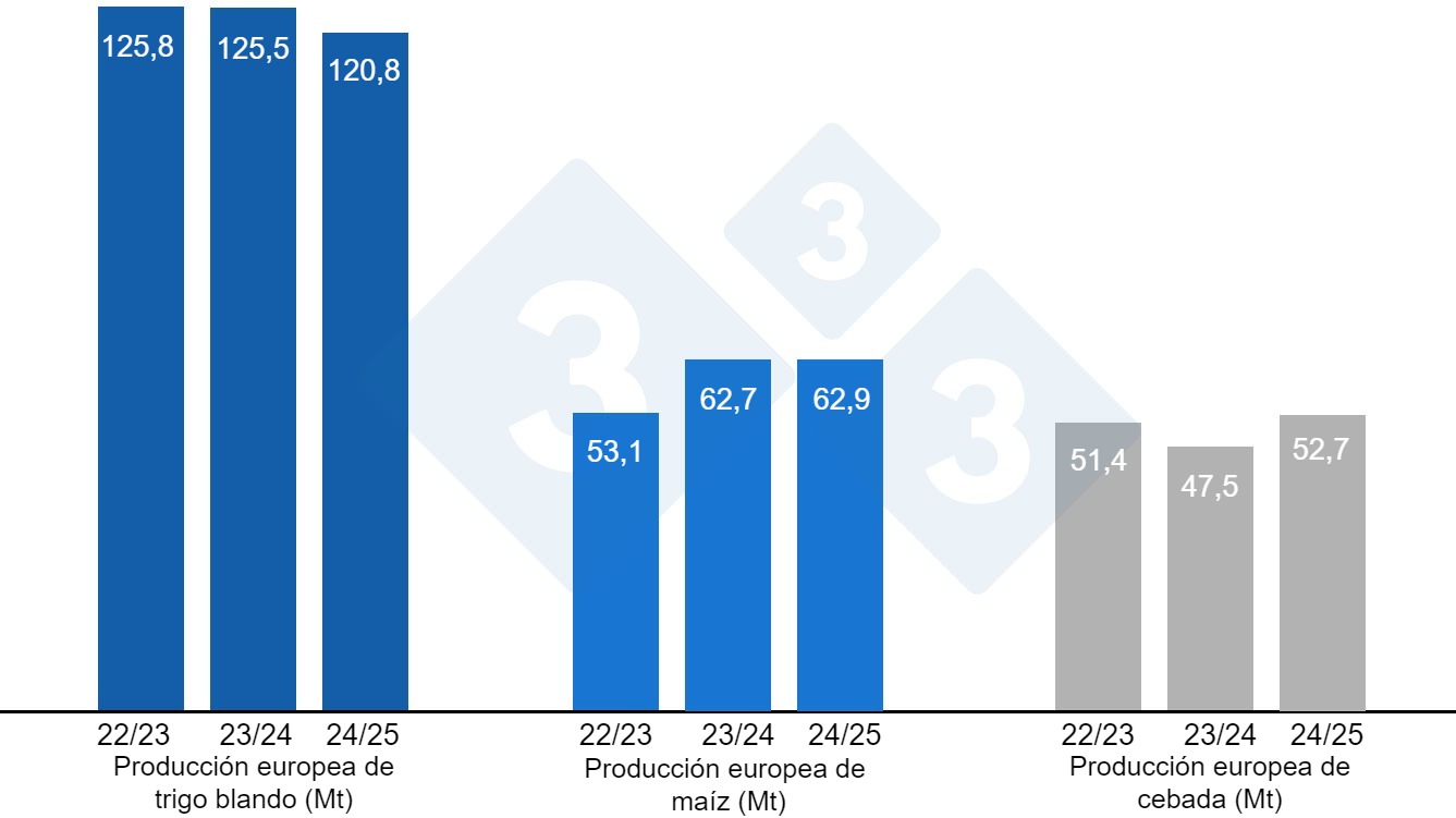 Gr&aacute;fico 4. Previsiones de la Comisi&oacute;n Europea de trigo blando, ma&iacute;z y cebada (fuente: Comisi&oacute;n Europea).
