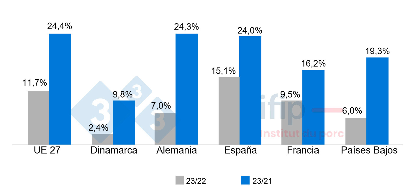 <p>Evoluci&oacute;n del &iacute;ndice de precios al consumo entre 2023 y 2022, entre 2023 y 2021 en Europa. Fuente: Ifip seg&uacute;n Eurostat.</p>
