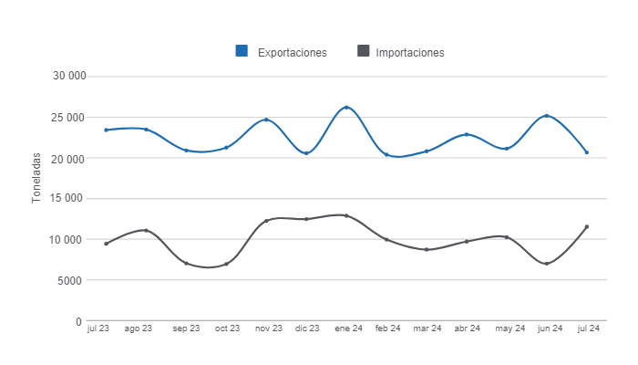 Gr&aacute;fico 1. Evoluci&oacute;n de las exportaciones e importaciones mensuales del rubro porcino en los &uacute;ltimos 12 meses.&nbsp;Elaborado por el Departamento de Econom&iacute;a e Inteligencia de Mercados con datos de la Oficina de Estudios y Pol&iacute;ticas Agrarias de Chile (ODEPA).
