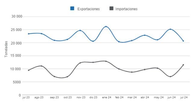 Gráfico 1. Evolución de las exportaciones e importaciones mensuales del rubro porcino en los últimos 12 meses. Elaborado por el Departamento de Economía e Inteligencia de Mercados con datos de la Oficina de Estudios y Políticas Agrarias de Chile (ODEPA).