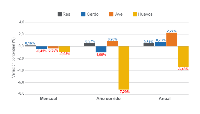 Gr&aacute;fico 1. Variaciones del &Iacute;ndice de Precios al Consumidor (IPC) de las principales prote&iacute;nas de origen animal en Colombia, julio de 2024.&nbsp;Elaborado por el Departamento de Econom&iacute;a e Inteligencia de Mercados de 333 Latinoam&eacute;rica con datos del DANE.&nbsp;
