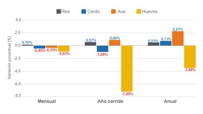 Gráfico 1. Variaciones del Índice de Precios al Consumidor (IPC) de las principales proteínas de origen animal en Colombia, julio de 2024. Elaborado por el Departamento de Economía e Inteligencia de Mercados de 333 Latinoamérica con datos del DANE. 