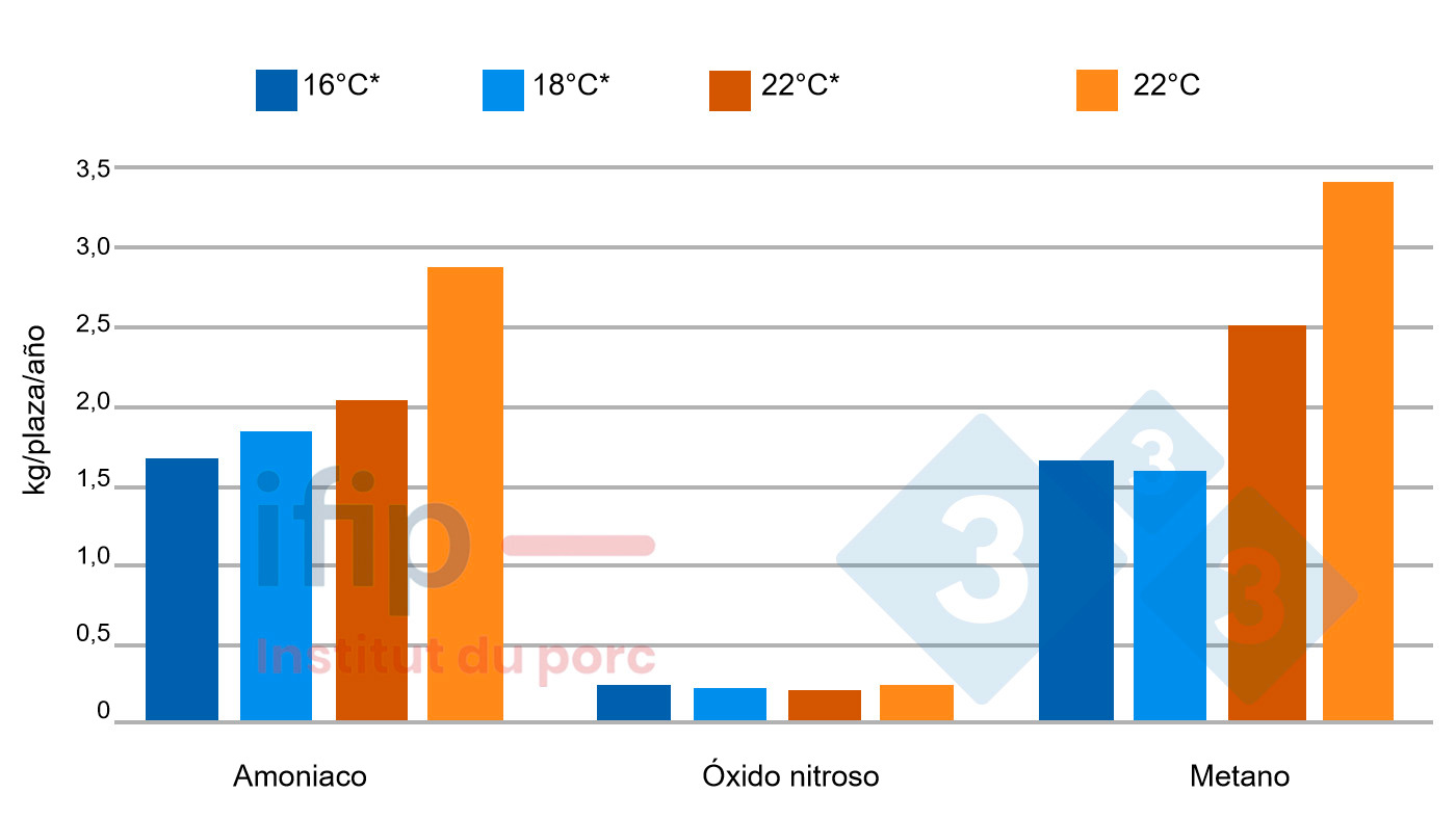 <p>Emisiones gaseosas en funci&oacute;n de la temperatura. *Temperatura constante aplicada en la unidad de temperatura controlada.</p>
