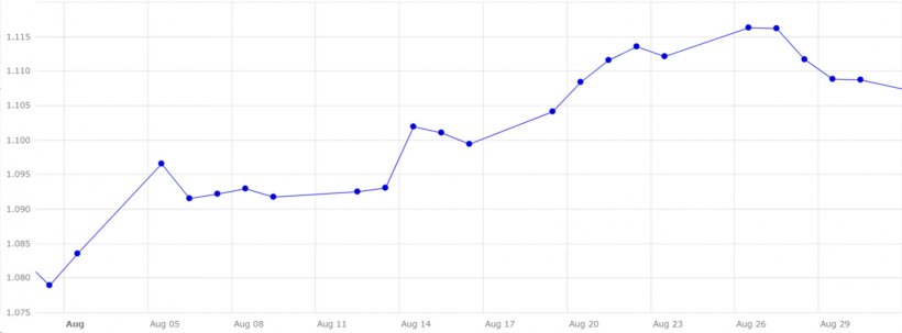 Gráfico 5. Evolución del cambio euro/dólar en el mes de agosto (fuente: Banco Central Europeo).