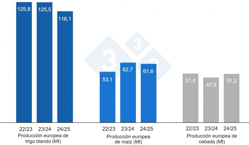 Gráfico 4. Previsiones de la Comisión Europea de trigo blando, maíz y cebada (fuente: Comisión Europea).