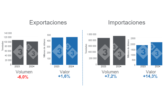 Gr&aacute;fico 1. Comercio internacional de carne de cerdo, acumulado en el per&iacute;odo enero - julio de 2024, variaciones anuales.&nbsp;Elaborado por el Departamento de Econom&iacute;a e Inteligencia de Mercados de 333 Latinoam&eacute;rica con datos del Grupo Consultor de Mercados Agr&iacute;colas (GCMA).&nbsp;
