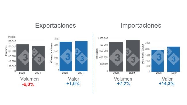 Gráfico 1. Comercio internacional de carne de cerdo, acumulado en el período enero - julio de 2024, variaciones anuales. Elaborado por el Departamento de Economía e Inteligencia de Mercados de 333 Latinoamérica con datos del Grupo Consultor de Mercados Agrícolas (GCMA). 