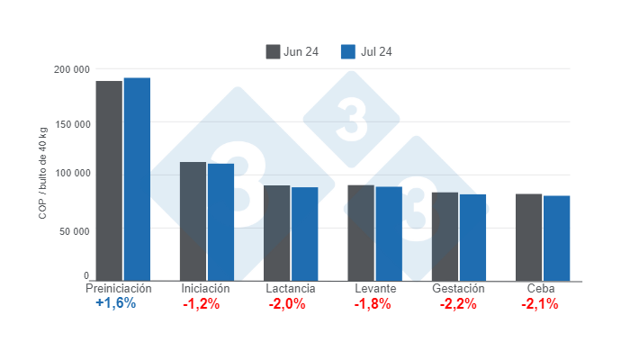 Gr&aacute;fico 1. Precios promedio del alimento balanceado para cerdos por categor&iacute;a en julio de 2024, variaciones mensuales.&nbsp;Elaborado por el Departamento de Econom&iacute;a e Inteligencia de Mercados de 333 Latinoam&eacute;rica con datos de SIPSA - DANE.&nbsp;
