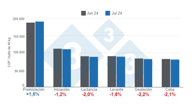 Gráfico 1. Precios promedio del alimento balanceado para cerdos por categoría en julio de 2024, variaciones mensuales. Elaborado por el Departamento de Economía e Inteligencia de Mercados de 333 Latinoamérica con datos de SIPSA - DANE. 
