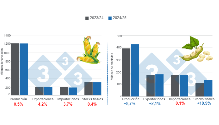 Gr&aacute;fico 1. Proyecci&oacute;n de las variables fundamentales para las cosechas de ma&iacute;z y soya - campa&ntilde;a 2024/25 versus ciclo 2023/24 &ndash; &uacute;ltima actualizaci&oacute;n: 12 de septiembre de 2024. Elaborado por el Departamento de Econom&iacute;a e Inteligencia de Mercados con datos de FAS &ndash; USDA.
