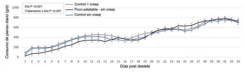 Figura 1. Consumo diario entre los diferentes tratamientos.
