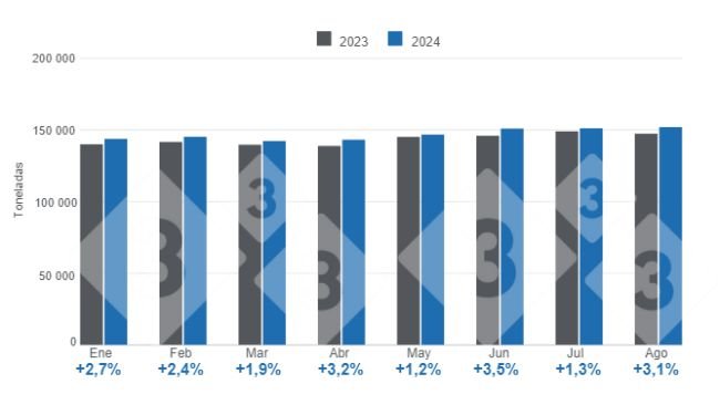 Gráfico 1. Producción mensual de carne de cerdo en el período enero - agosto – Variaciones anuales. Elaborado por el Departamento de Economía e Inteligencia de Mercados de 333 Latinoamérica con datos del Servicio de Información Agroalimentaria y Pesquera (SIAP).