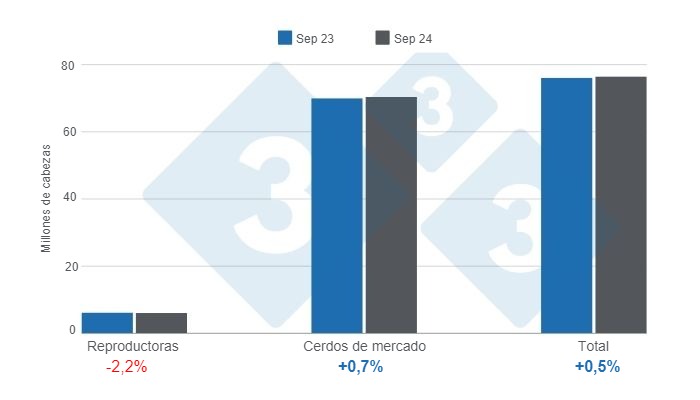 Gr&aacute;fico 1. inventario de porcinos en Estados Unidos con corte al 1 de septiembre de 2024, variaciones anuales.&nbsp;Elaborado por el Departamento de Econom&iacute;a e Inteligencia de Mercados de 333 Latinoam&eacute;rica con datos de USDA - NASS.&nbsp;
