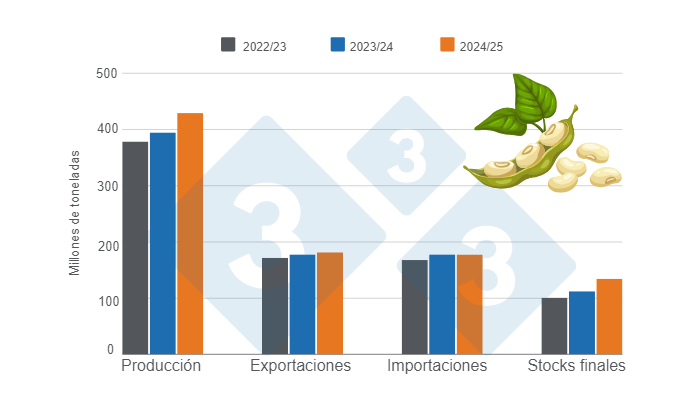 Gr&aacute;fico 3. Proyecci&oacute;n de las variables fundamentales para la cosecha mundial de soya, campa&ntilde;as 2022/23, 2023/24 y 2024/25 &ndash; Datos de 12 de septiembre de 2024.&nbsp;Elaborado por el Departamento de Econom&iacute;a e Inteligencia de Mercados con datos de FAS &ndash; USDA.&nbsp;
