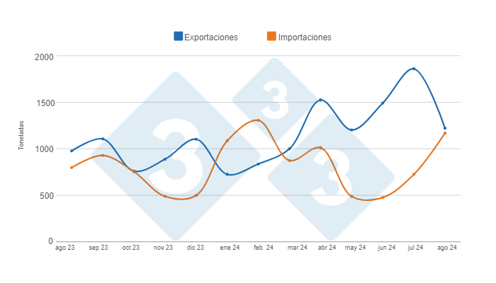 Gr&aacute;fico 1. Evoluci&oacute;n del comercio internacional de la carne de cerdo en los &uacute;ltimos 12 meses.&nbsp;Elaborado por el Departamento de Econom&iacute;a e Inteligencia de Mercados de 333 Latinoam&eacute;rica con datos de la Secretar&iacute;a de Agricultura, Ganader&iacute;a y Pesca del ministerio del Ministerio de Econom&iacute;a de Argentina.
