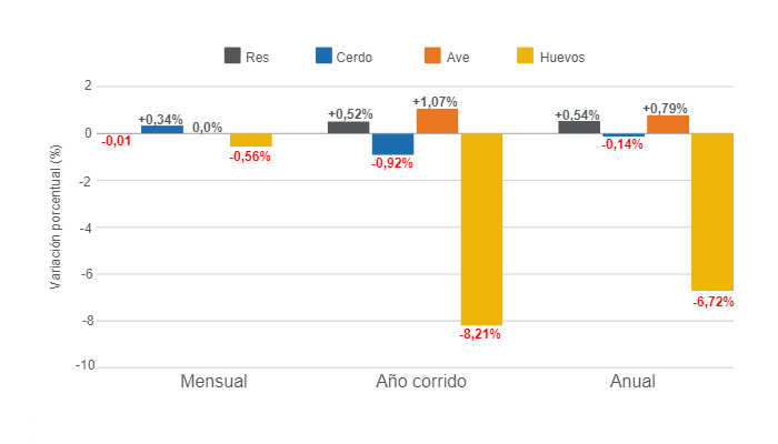 Gr&aacute;fico 1. Variaciones del &Iacute;ndice de Precios al Consumidor (IPC) de las principales prote&iacute;nas de origen animal en Colombia, septiembre de 2024.&nbsp;Elaborado por el Departamento de Econom&iacute;a e Inteligencia de Mercados de 333 Latinoam&eacute;rica con datos del DANE.&nbsp;
