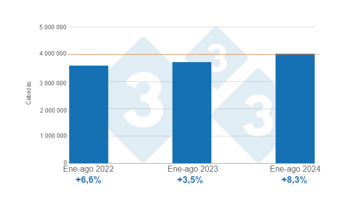 Gr&aacute;fico 1. Beneficio de porcinos acumulado en el per&iacute;odo enero - agosto de los &uacute;ltimos tres a&ntilde;os, variaciones anuales.&nbsp;Elaborado por el Departamento de Econom&iacute;a e Inteligencia de Mercados de 333 Latinoam&eacute;rica con datos del DANE.&nbsp;
