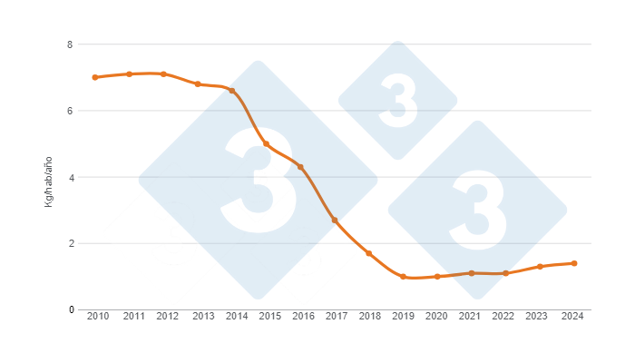 Gr&aacute;fico 2.Evoluci&oacute;n del consumo per c&aacute;pita de carne de cerdo en Venezuela en los &uacute;ltimos 15 a&ntilde;os. 2024 &ndash; dato proyectado.&nbsp;Elaborado por el Departamento de Econom&iacute;a e Inteligencia de Mercados con datos de FAS - USDA.&nbsp;
